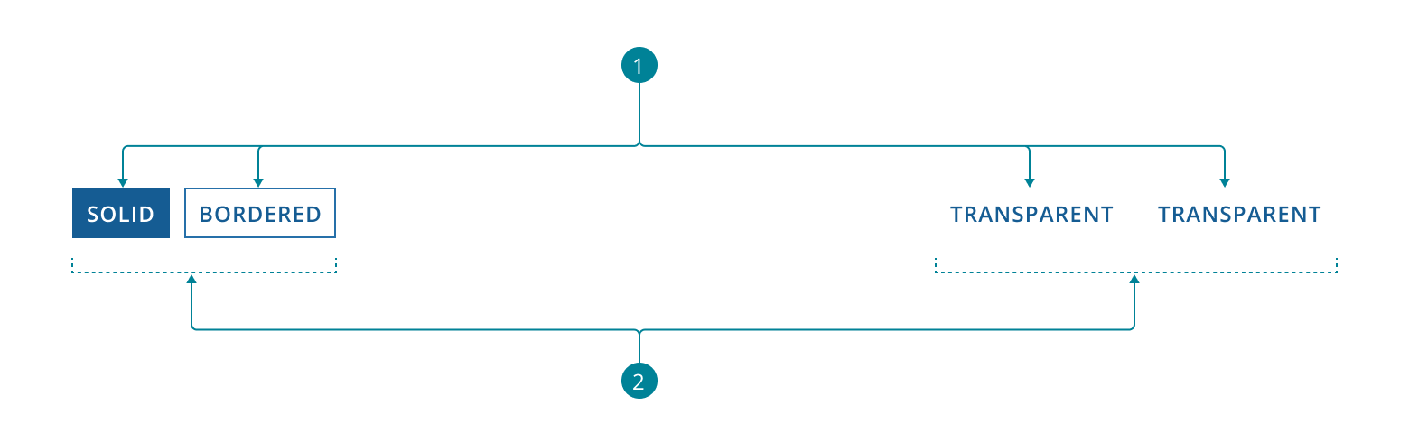 A button bar anatomy.